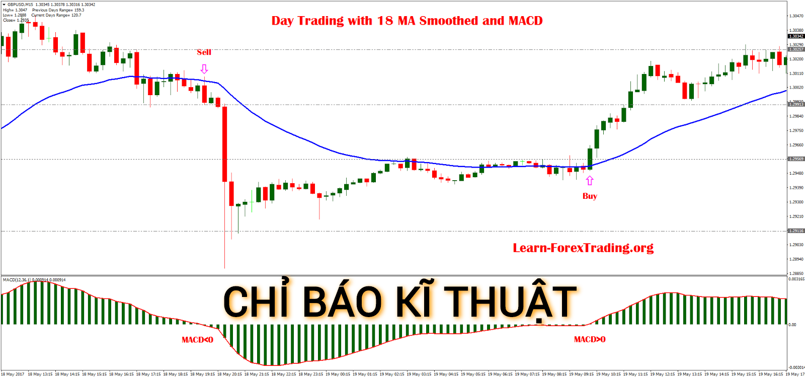 Chỉ báo kỹ thuật là gì? Chỉ báo kỹ thuật là gì?
